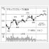 マネックスグループの株価チャート（Ｃ）日刊ゲンダイ