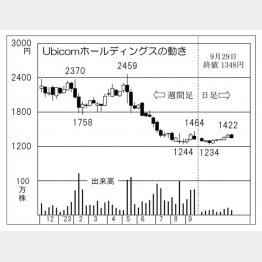 Ubicomホールディングスの株価チャート（Ｃ）日刊ゲンダイ