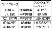 コナミグループ×スクウェア・エニックス・HD ゲームソフトを手掛けるエンタメ会社を比較