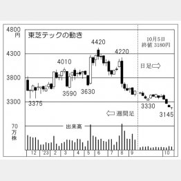 東芝テックの株価チャート（Ｃ）日刊ゲンダイ
