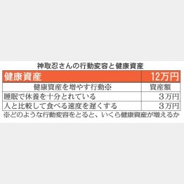 神取さんの健康資産はプラス12万円（Ｃ）日刊ゲンダイ