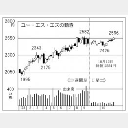 ユー・エス・エスの株価チャート（Ｃ）日刊ゲンダイ