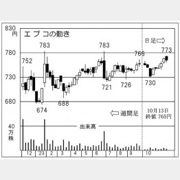 エプコの株価チャート（Ｃ）日刊ゲンダイ