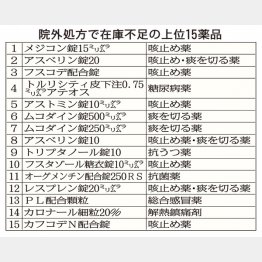 院外処方で在庫不足の上位15薬品（Ｃ）日刊ゲンダイ