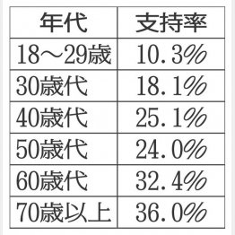 若者からの支持が低い（Ｃ）日刊ゲンダイ