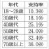 若者からの支持が低い（Ｃ）日刊ゲンダイ