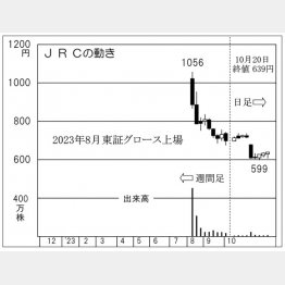 JRCの株価チャート（Ｃ）日刊ゲンダイ