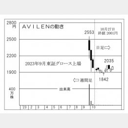 「AVILEN」の株価チャート（Ｃ）日刊ゲンダイ