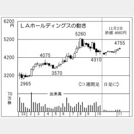 LAホールディングスの株価チャート（Ｃ）日刊ゲンダイ