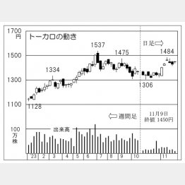 トーカロの株価チャート（Ｃ）日刊ゲンダイ