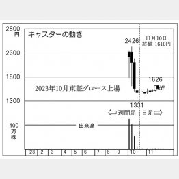 キャスターの株価チャート（Ｃ）日刊ゲンダイ