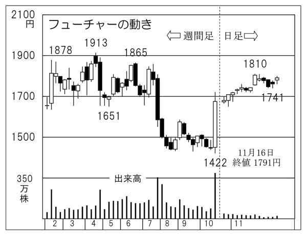 フューチャーの株価チャート（Ｃ）日刊ゲンダイ