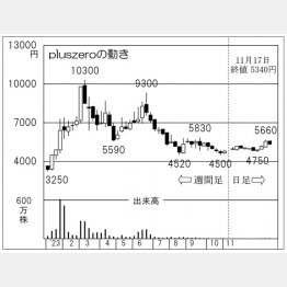 pluszeroの株価チャート（Ｃ）日刊ゲンダイ