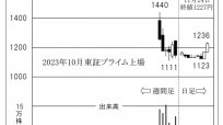 10月新規上場「ミガロHD」12月18日から急騰するかもしれない不動産関連