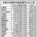 法令指定都市の分煙環境（上）「たばこ税収入」2位は横浜市219億円、1位は大阪市281億円