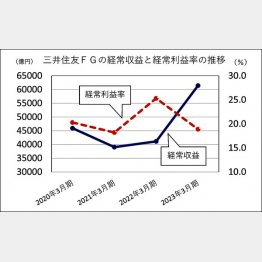 【三井住友銀行FGの経常収益と経常利益率の推移】／（Ｃ）日刊ゲンダイ