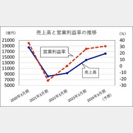 【JR東海の売上高と営業利益率の推移】／（Ｃ）日刊ゲンダイ