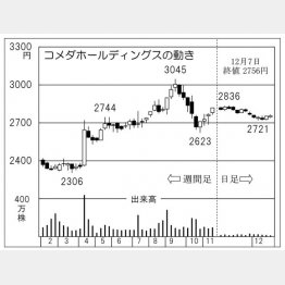 コメダホールディングスの株価チャート（Ｃ）日刊ゲンダイ