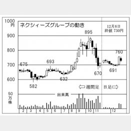 ネクシィーズグループの株価チャート（Ｃ）日刊ゲンダイ