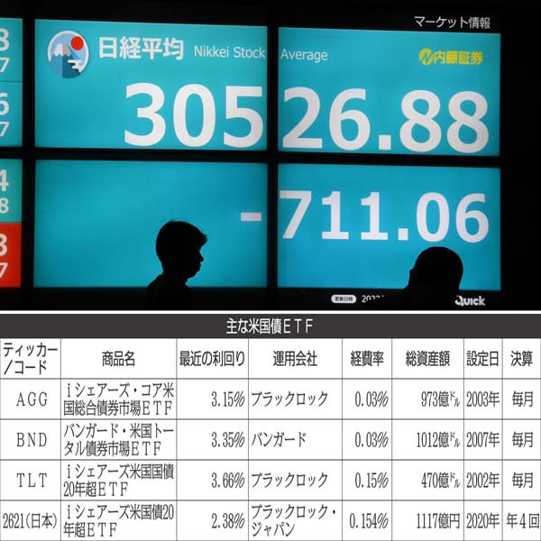 債権ETFは株式相場に下落局面で強いが（Ｃ）日刊ゲンダイ