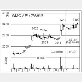 GMOメディアの株価チャート（Ｃ）日刊ゲンダイ
