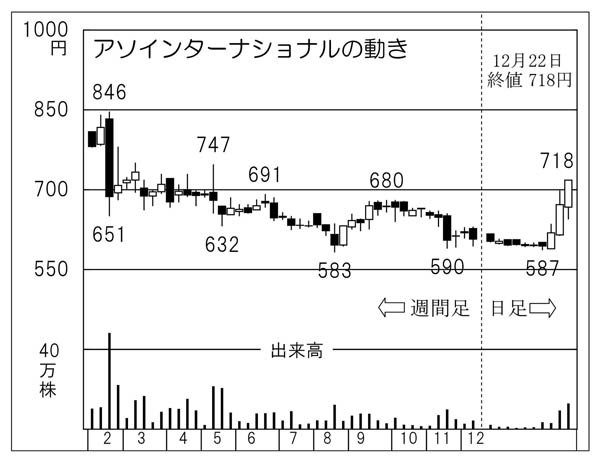 アソインターナショナルの株価チャート（Ｃ）日刊ゲンダイ