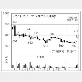 アソインターナショナルの株価チャート（Ｃ）日刊ゲンダイ