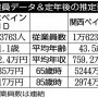 日本ペイントHD×関西ペイント 化学業界「塗料メーカー」の大手を比較