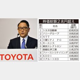 時価総額トップはトヨタ自動車（豊田会長）／（Ｃ）日刊ゲンダイ