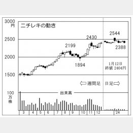 ニチレキの株価チャート（Ｃ）日刊ゲンダイ