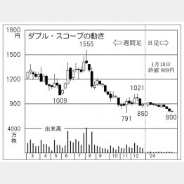 ダブル・スコープの株価チャート（Ｃ）日刊ゲンダイ