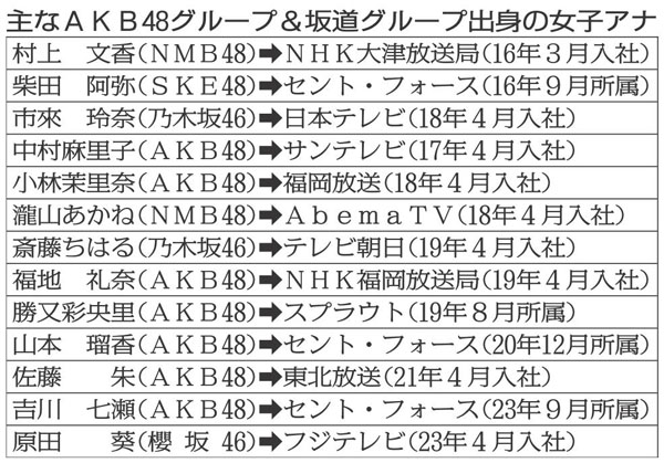 主なAKB48グループ&坂道グループ出身の女子アナ（Ｃ）日刊ゲンダイ