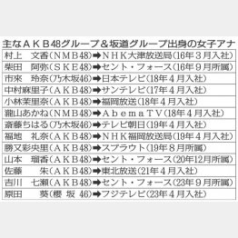 主なAKB48グループ&坂道グループ出身の女子アナ（Ｃ）日刊ゲンダイ