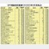 【表2】GPIF保有銘柄上位100社（51～100）／（Ｃ）日刊ゲンダイ