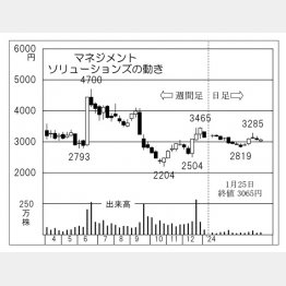 マネジメントソリューションズの株価チャート（Ｃ）日刊ゲンダイ