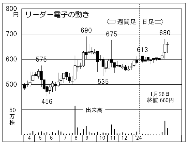 リーダー電子の株価チャート（Ｃ）日刊ゲンダイ