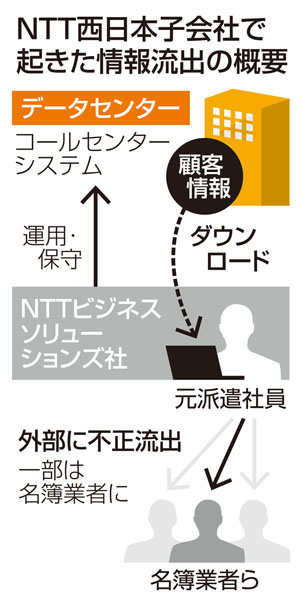 甘い情報管理が被害を大きくさせる…（昨2023年10月、NTT西日本子会社で起きた情報流出の概要）／（Ｃ）共同通信社
