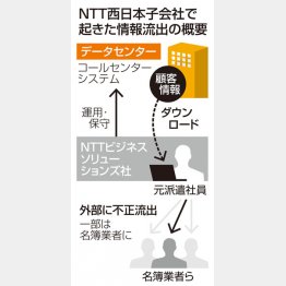 甘い情報管理が被害を大きくさせる…（昨2023年10月、NTT西日本子会社で起きた情報流出の概要）／（Ｃ）共同通信社