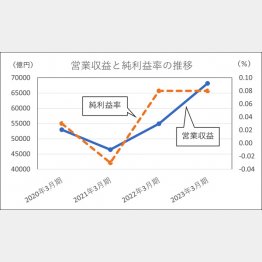 住友商事の営業利益と純利益率の推移（Ｃ）日刊ゲンダイ