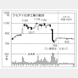 クミアイ化学工業の株価チャート（Ｃ）日刊ゲンダイ