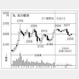 丸紅の株価チャート（Ｃ）日刊ゲンダイ