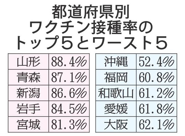 都道府県別ワクチン接種率トップ5とワースト5（Ｃ）日刊ゲンダイ
