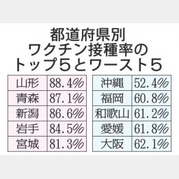 都道府県別ワクチン接種率トップ5とワースト5（Ｃ）日刊ゲンダイ