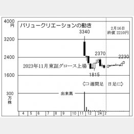 バリュークリエーションの株価チャート（Ｃ）日刊ゲンダイ