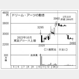 ドリームアーツの株価チャート（Ｃ）日刊ゲンダイ