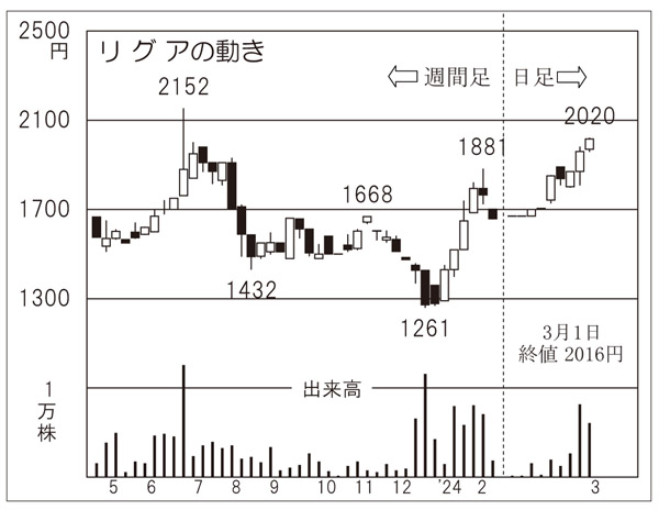 リグアの株価チャート（Ｃ）日刊ゲンダイ