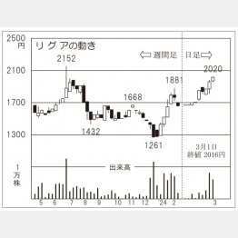 リグアの株価チャート（Ｃ）日刊ゲンダイ