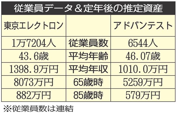 「東京エレクトロン」と「アドバンテスト」／（Ｃ）日刊ゲンダイ