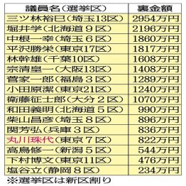 次期衆院選で“討ち死に”濃厚な議員が16人…（Ｃ）日刊ゲンダイ