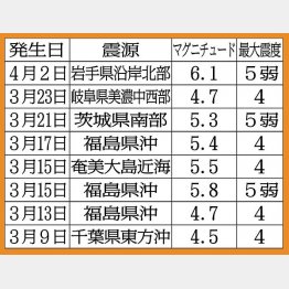 日本列島で過去1カ月間に発生した震度4以上の地震＝2024年4月4日現在（Ｃ）日刊ゲンダイ